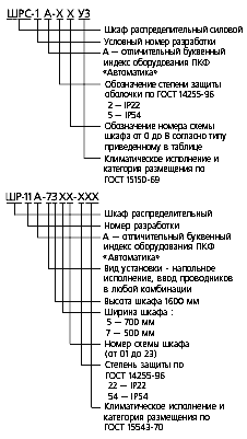 Структура условного обозначения распределительных силовых шкафов ШРС-1А и ШР-11А