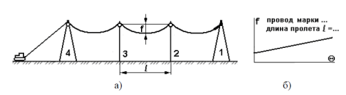 Натяжение проводов (а) и монтажный график